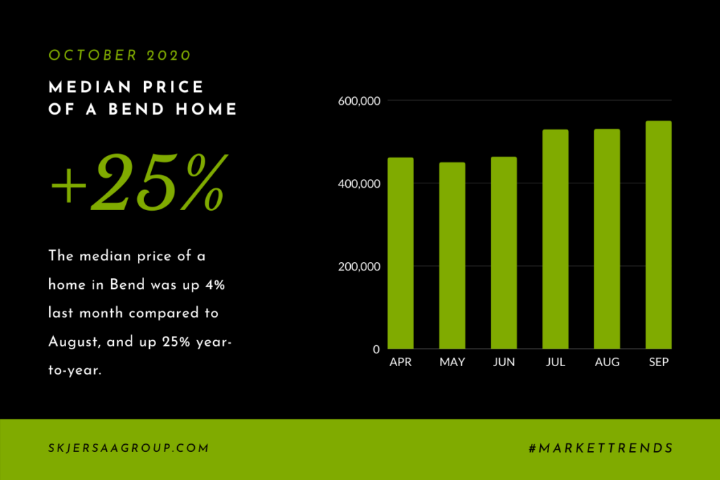 Graph showing the growth of the median home price in Bend between April and September 2020.