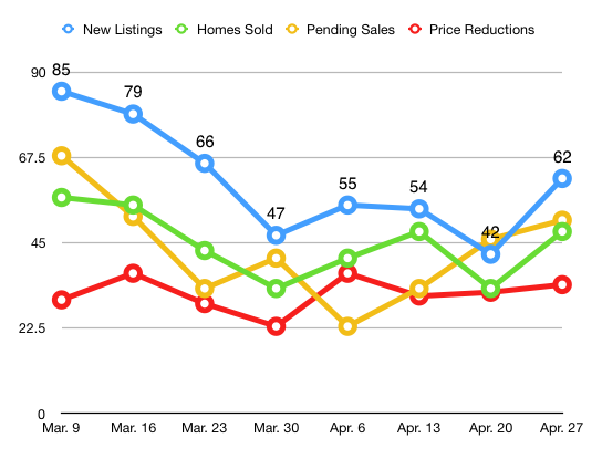 New Weekly Data for the Bend Real Estate Market