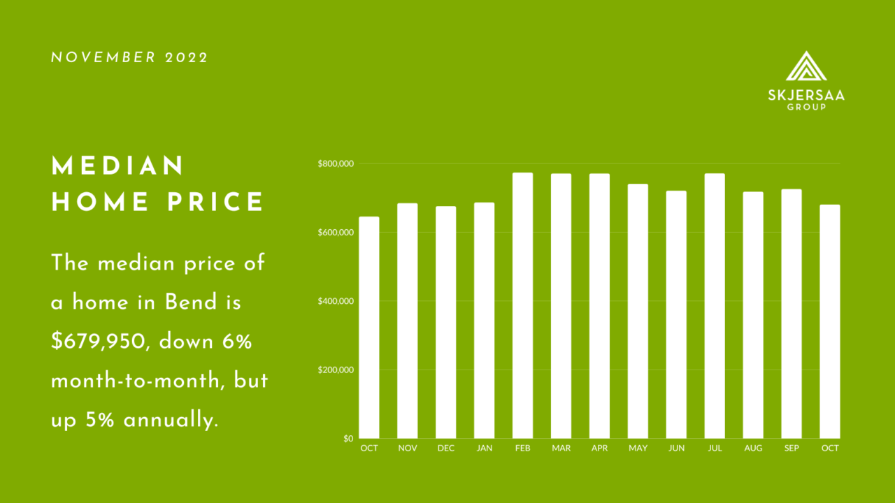 November 2022 Market Trends for Bend Real Estate Skjersaa Group
