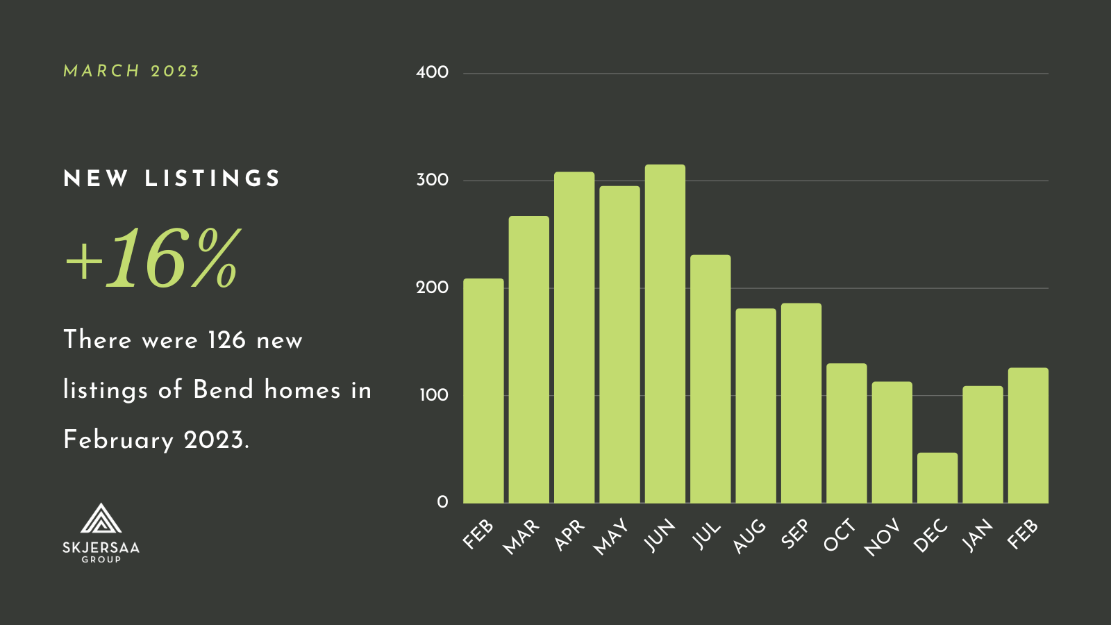 Bar graph showing a 13-month trend of new listings of homes in Bend, Oregon