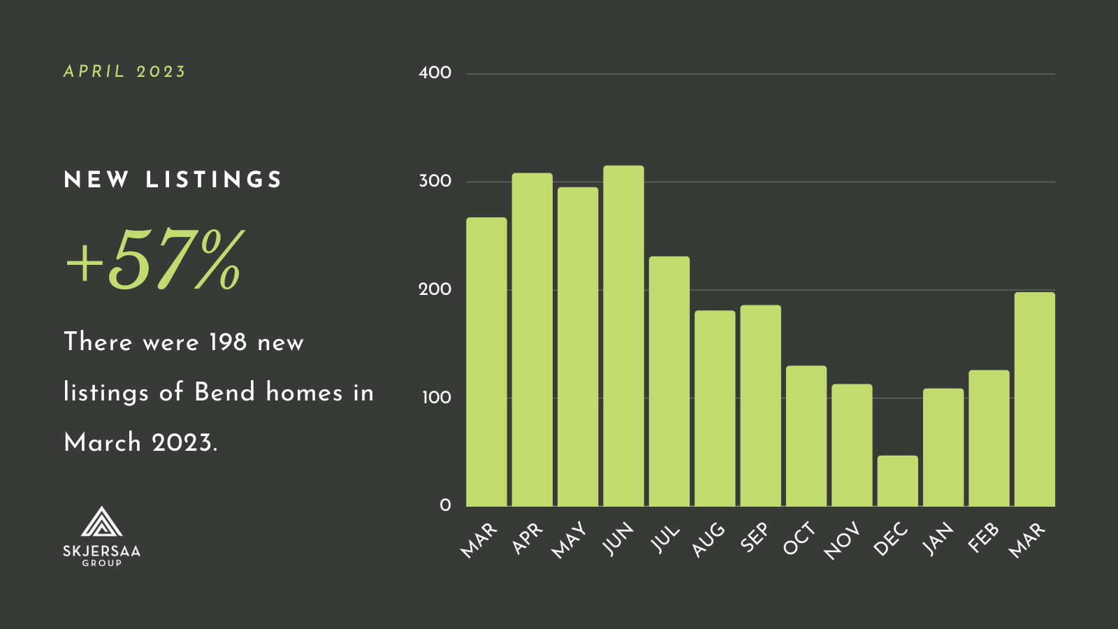 Bar graph showing the trend of increased new listings of homes for sale in Bend since December 2022.