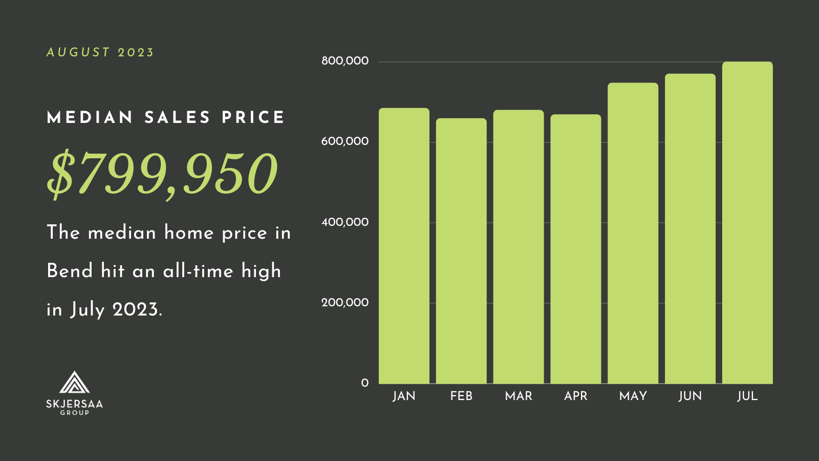 Graph showing the median home price in Bend from January 2023 to July 2023. The median sales price is at an all-time high of $799,950.