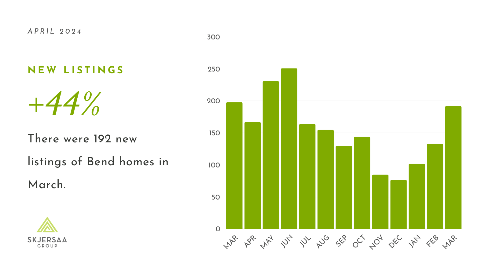 Bar graph showing new listings month-by-month since March 2023