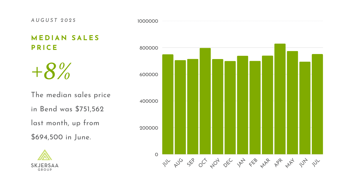 Bar graph showing the 13-month data trend of the median sales price of a home in Bend, Oregon
