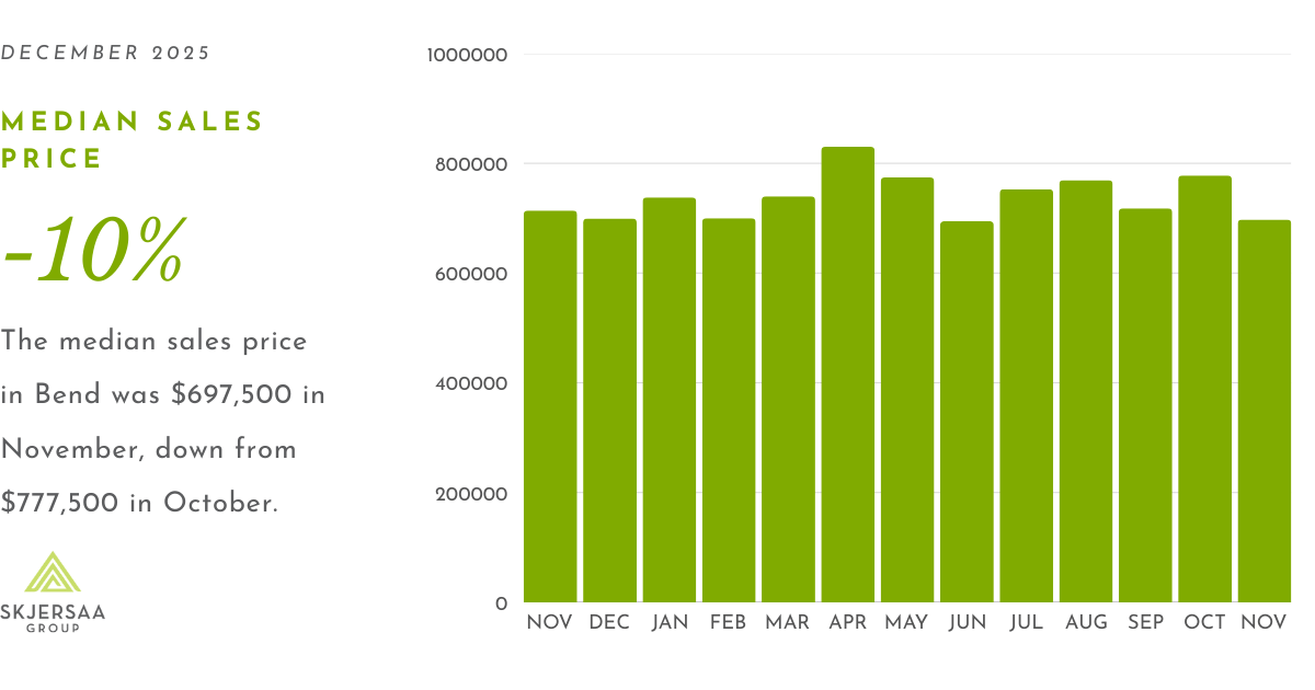 Bar graph showing 13-month trend of the median sales price of homes in Bend, Oregon
