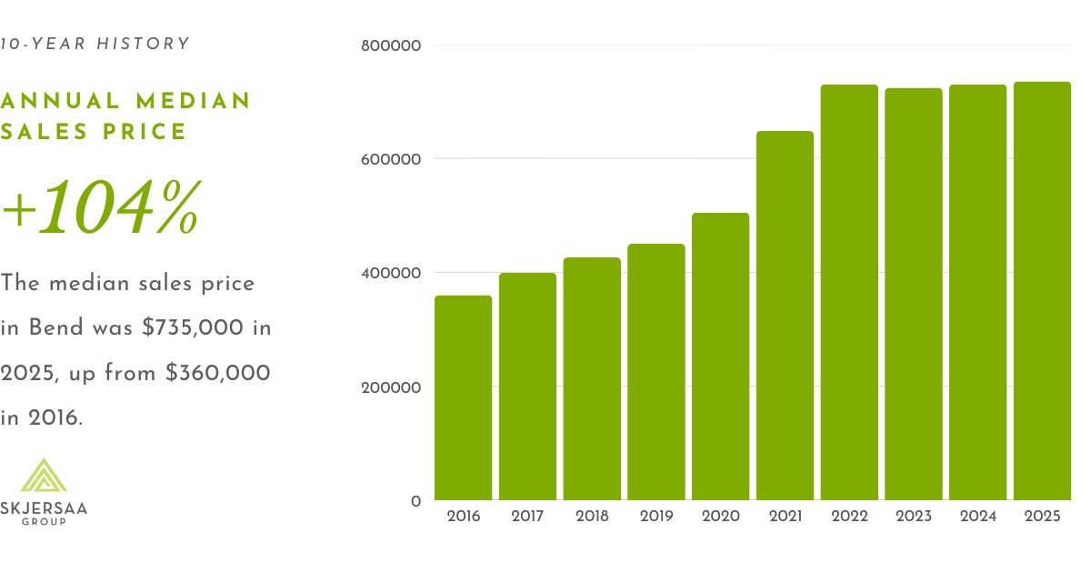 Bar graph showing 10-year trend of the median sales price of single-family homes in Bend, Oregon