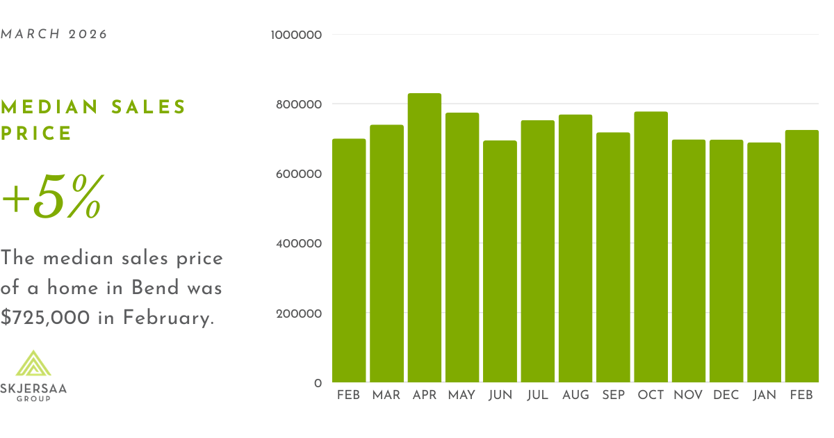 Bar graph showing 13-month trend of the median sales price of a home in Bend, Oregon