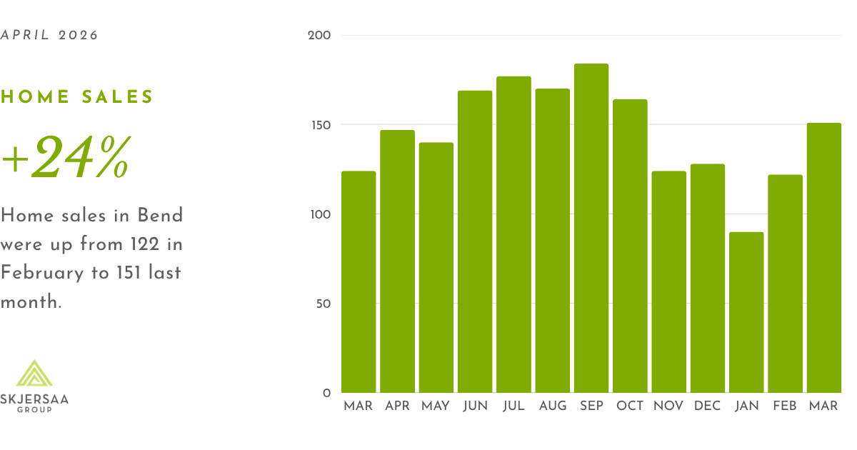 Bar graph showing the 13-month trend of home sales in Bend