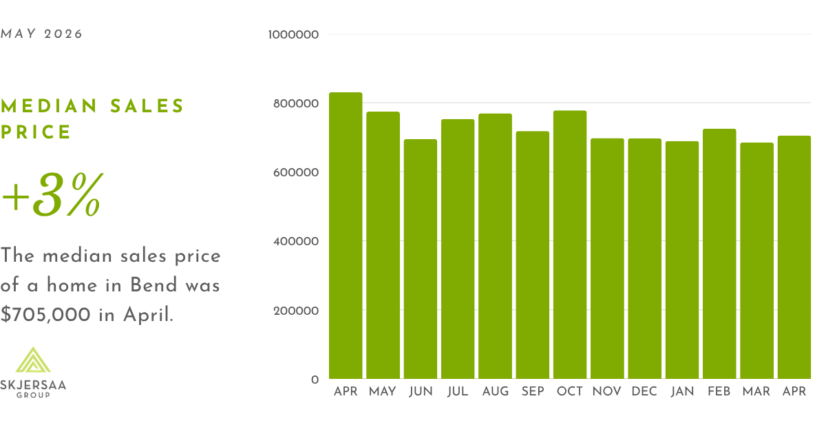 Bar graph showing the 13-month trend of the median sales price of a home in Bend, Oregon