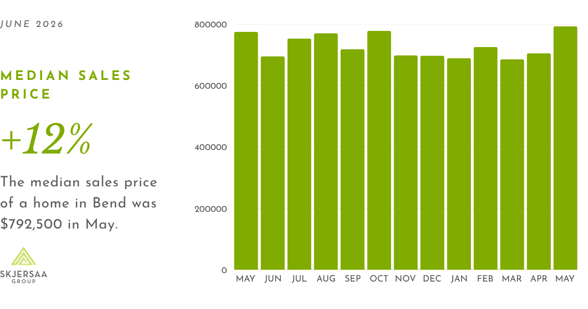 Bar graph showing the 13-month trend of the median sales price of a home in Bend, Oregon