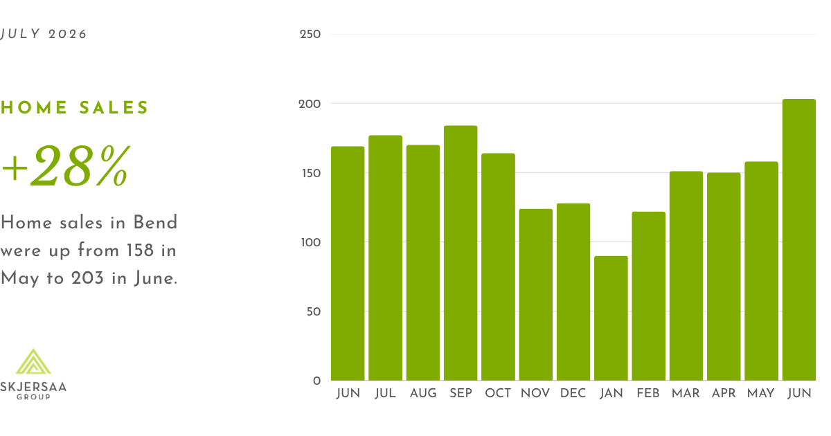 Bar graph showing 13-month trend of home sales in Bend Oregon