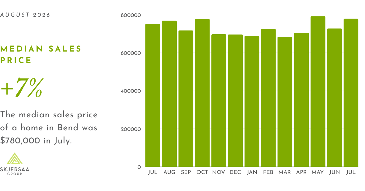 Bar graph showing 13-month trend of the median sales price of a home in Bend, Oregon