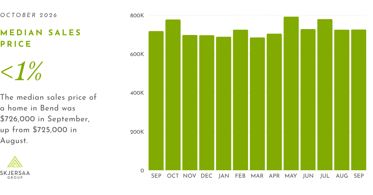 Bar graph showing 13-month trend of median sales price of residential real estate in Bend